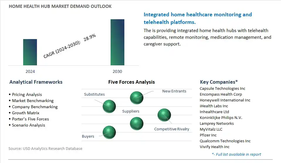 Home Health Hub Industry- Market Size, Share, Trends, Growth Outlook